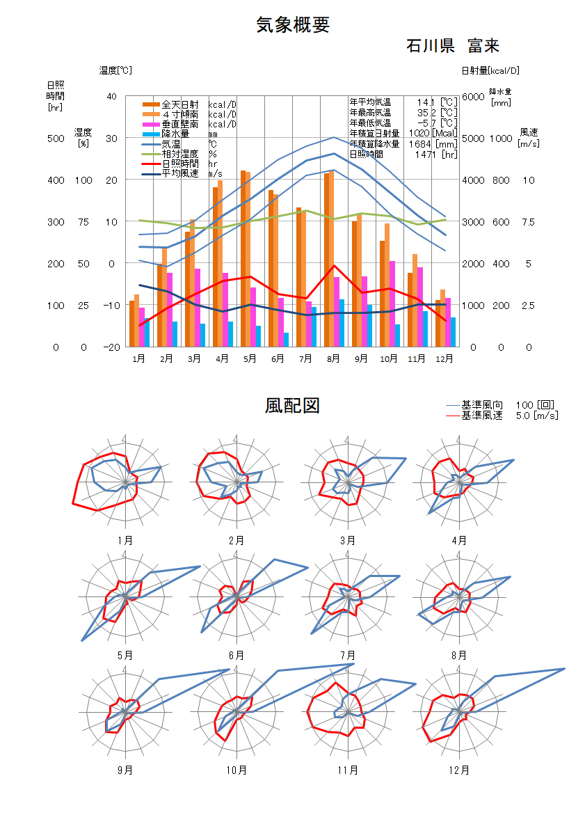 石川県：富来気象データ