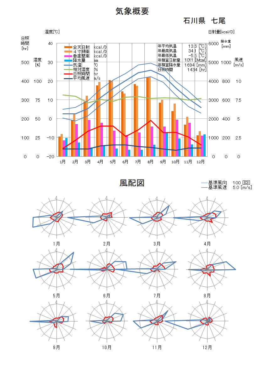石川県：七尾気象データ