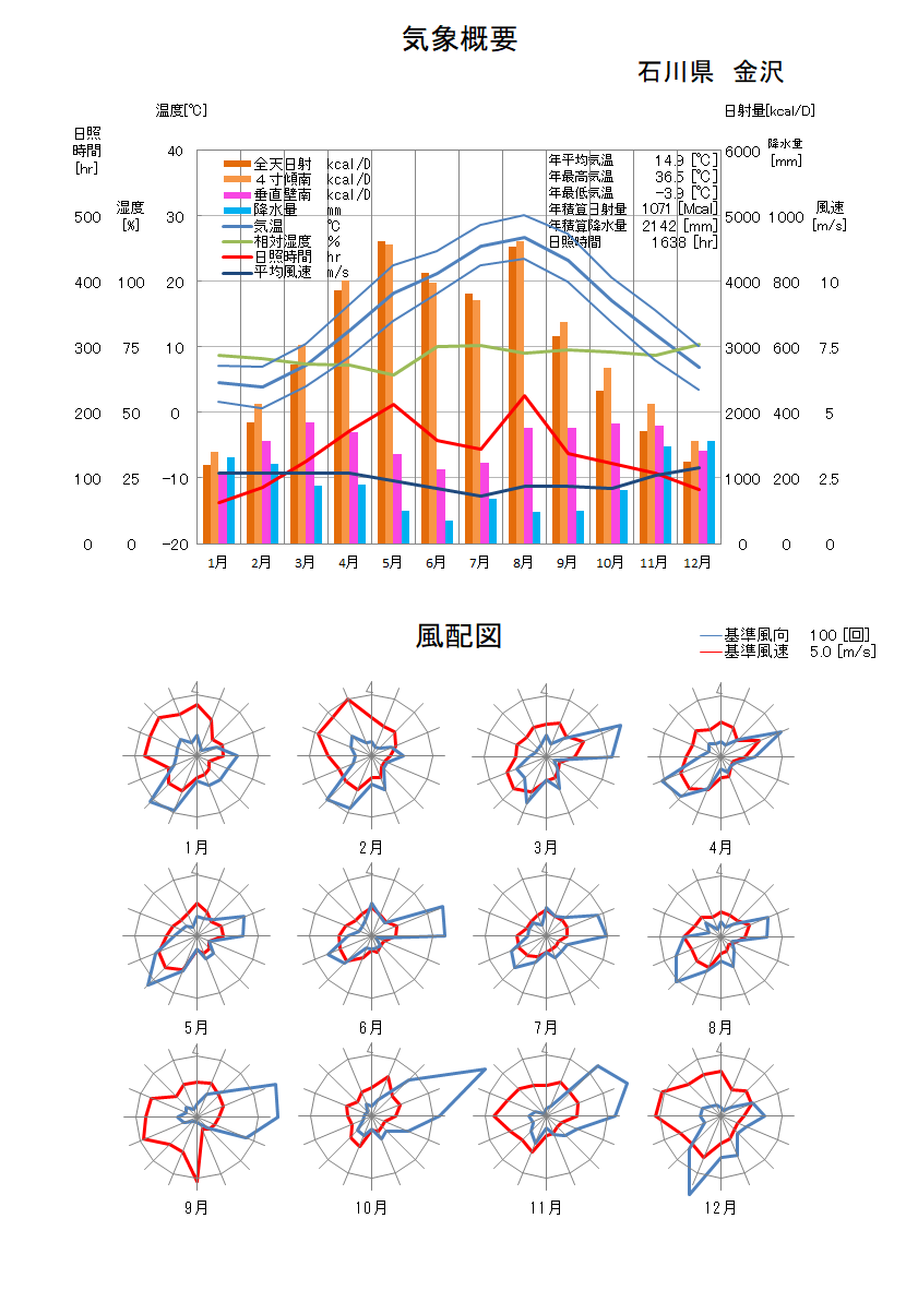 石川県：金沢気象データ