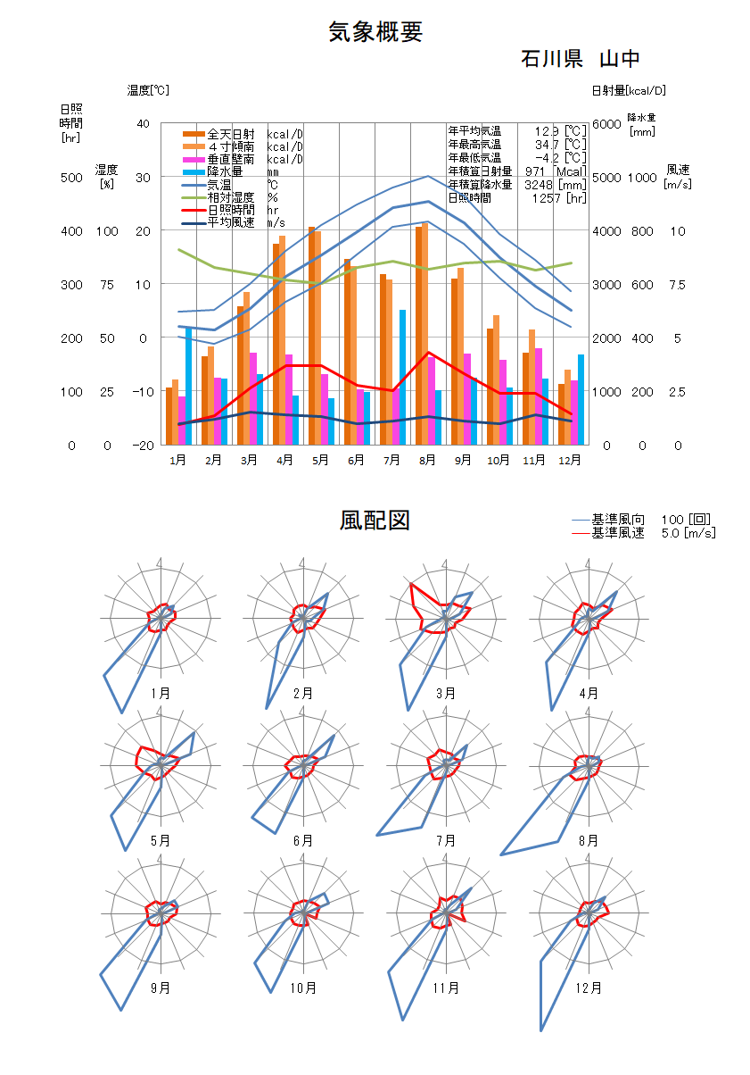 石川県：山中気象データ