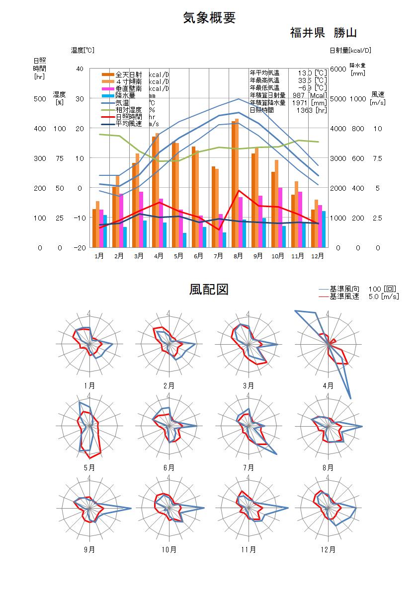 福井県：勝山気象データ