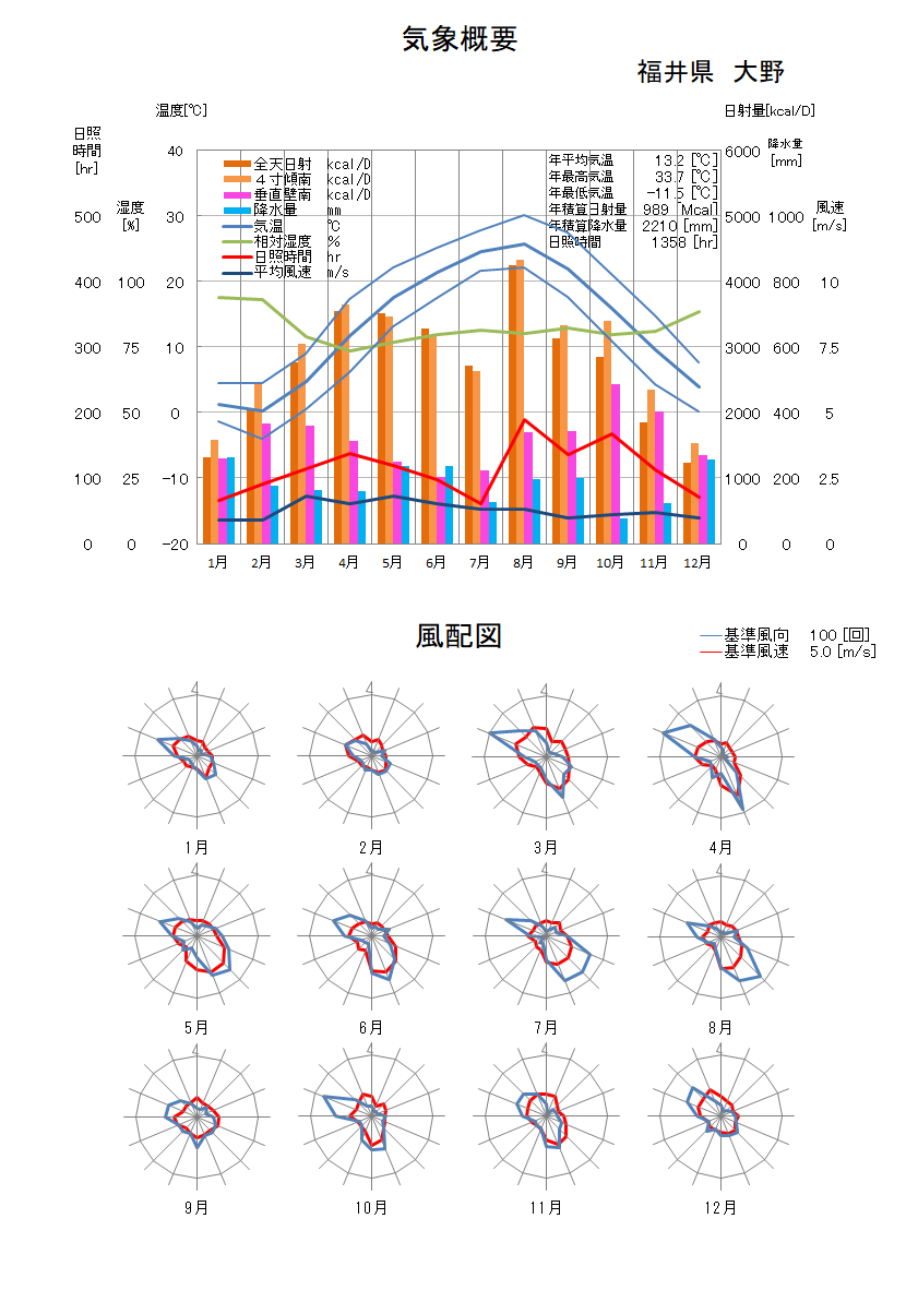 福井県：大野気象データ