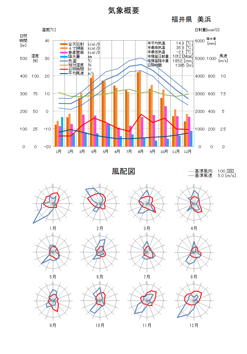 福井県：美浜気象データ