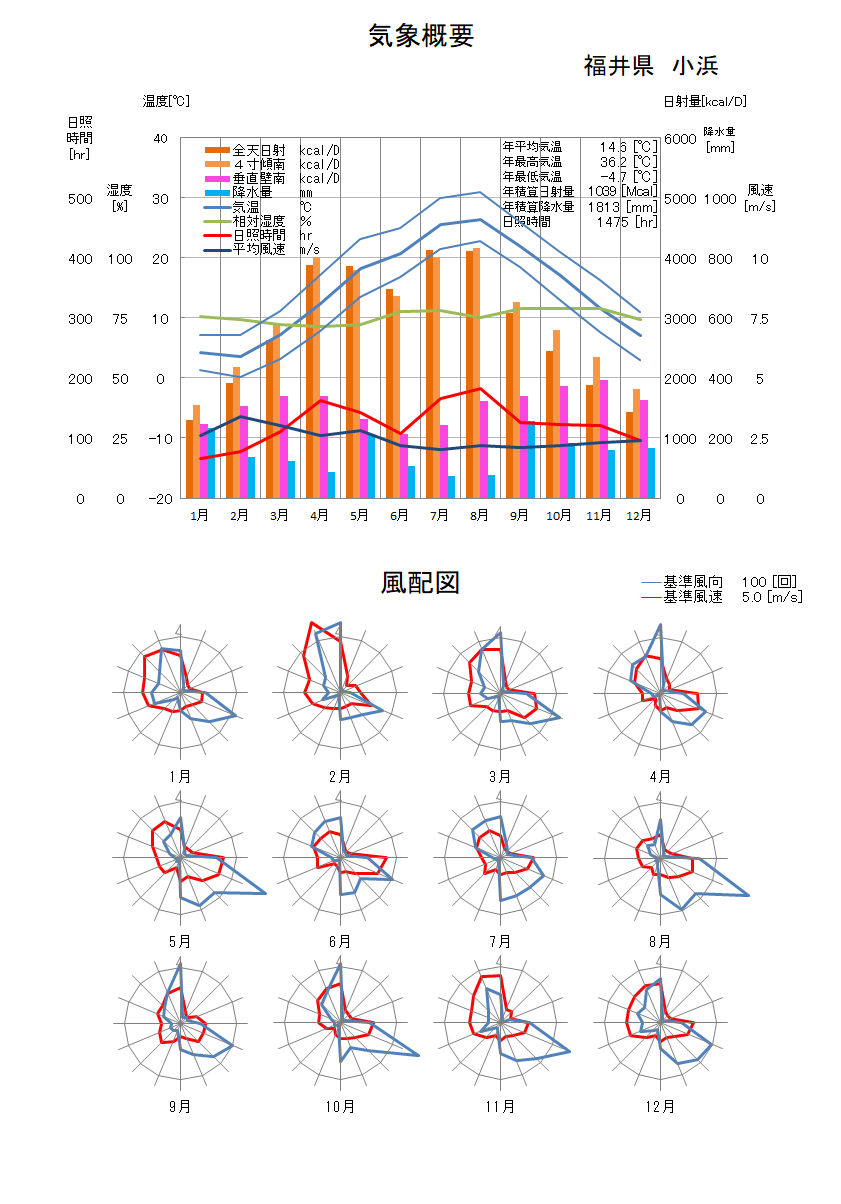 福井県：小浜気象データ