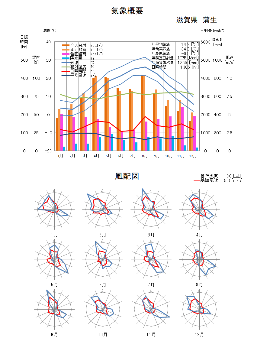 滋賀県：蒲生気象データ
