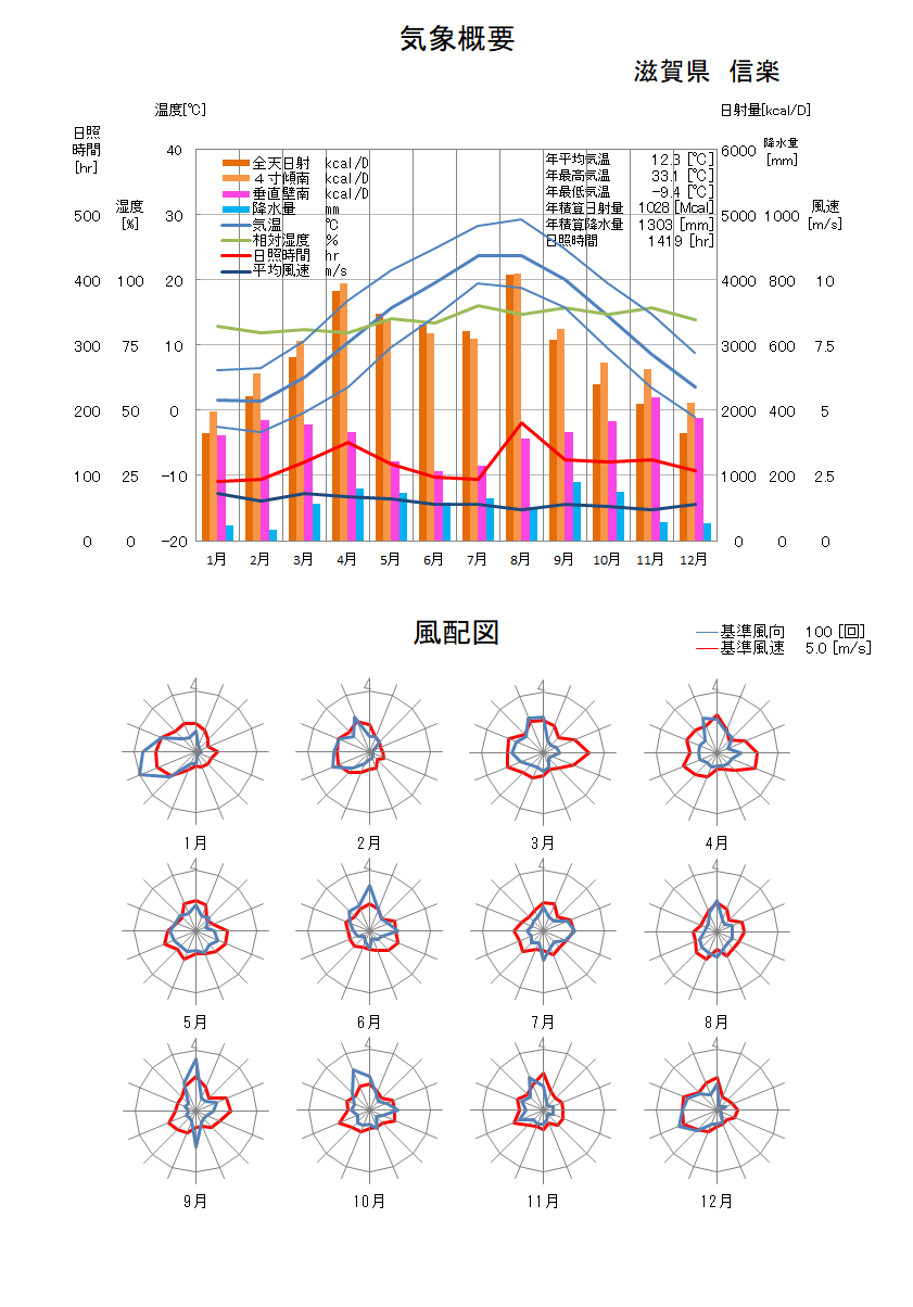 滋賀県：信楽気象データ