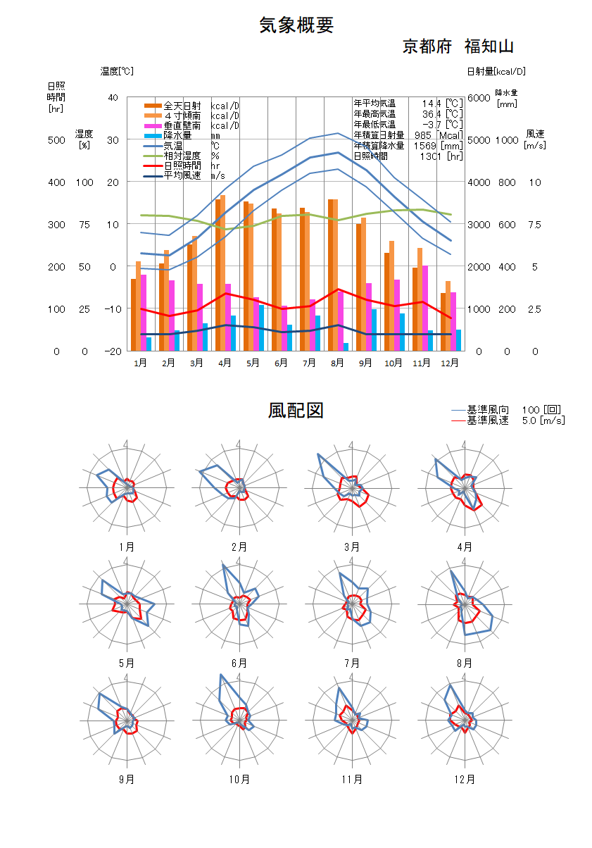 京都府：福知山気象データ