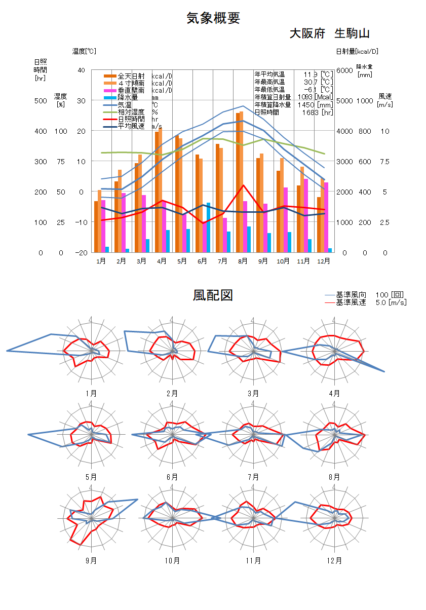 大阪府：生駒山気象データ