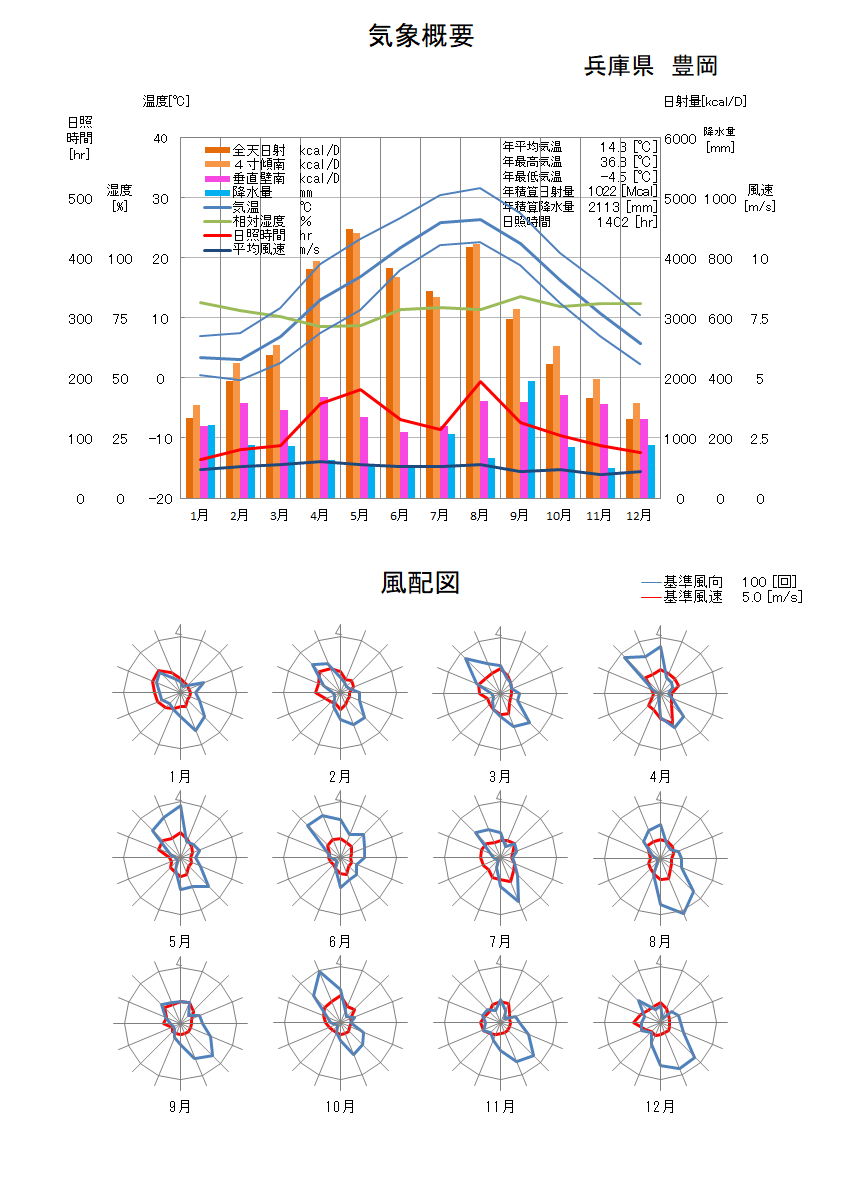 兵庫県：豊岡気象データ