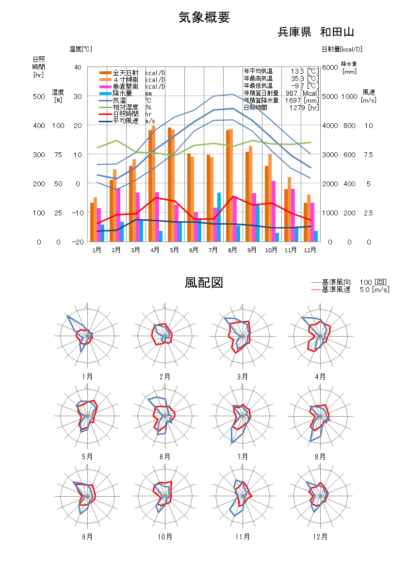 兵庫県：和田山気象データ