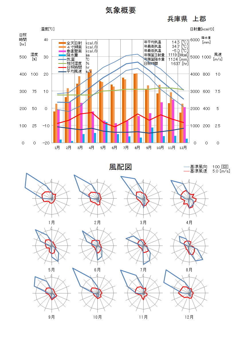 兵庫県：上郡気象データ