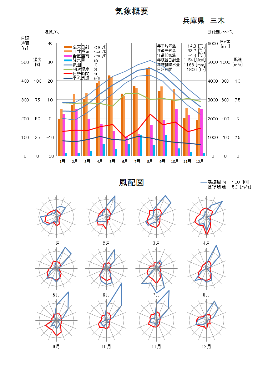 兵庫県：三木気象データ