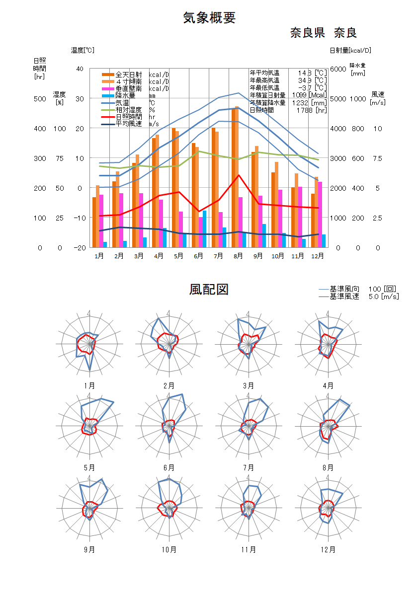 奈良県：奈良気象データ