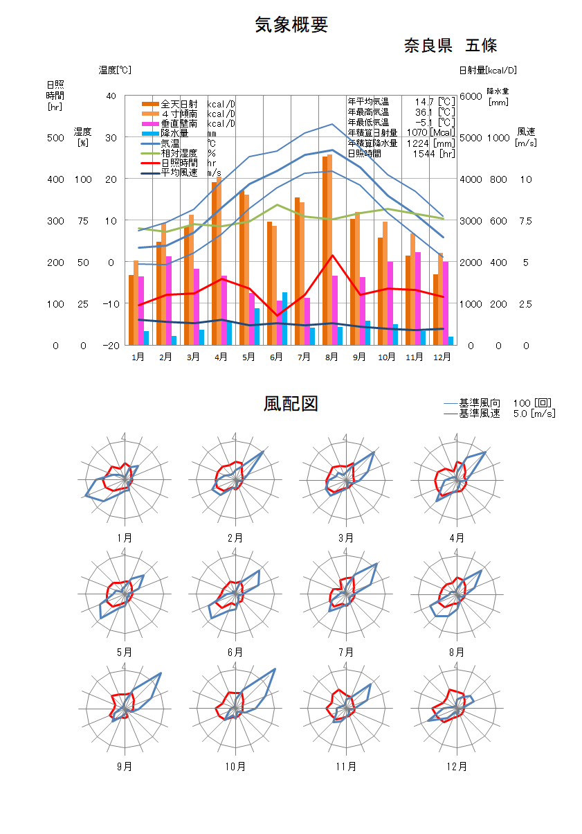 奈良県：五條気象データ