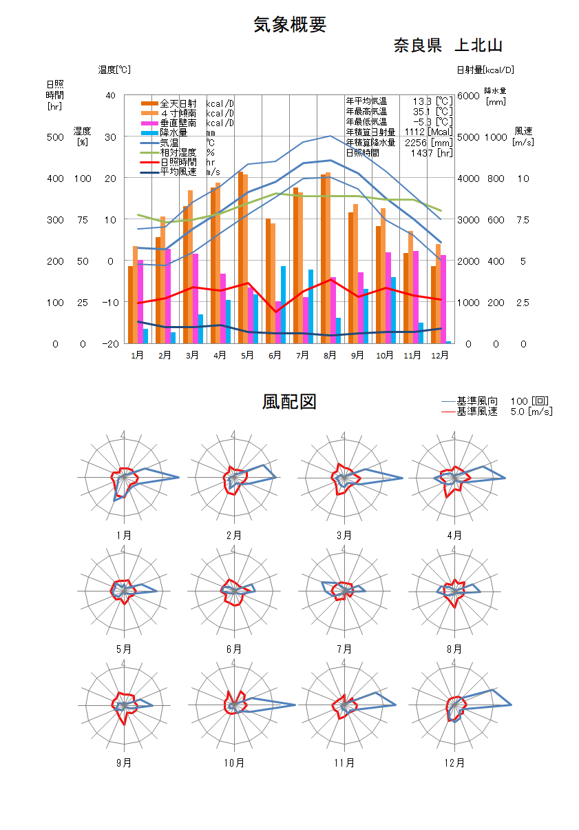 奈良県：上北山気象データ