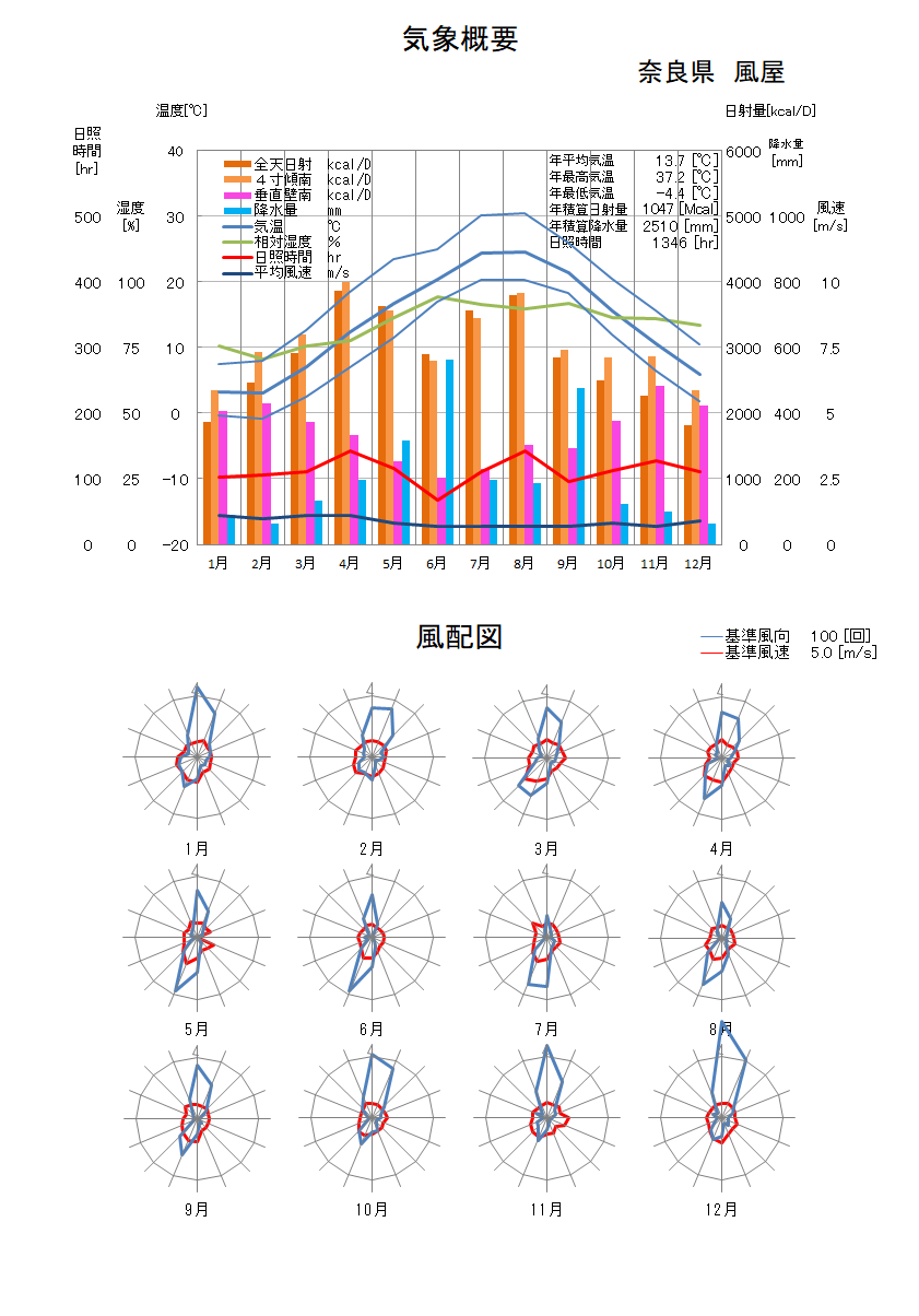 奈良県：風屋気象データ