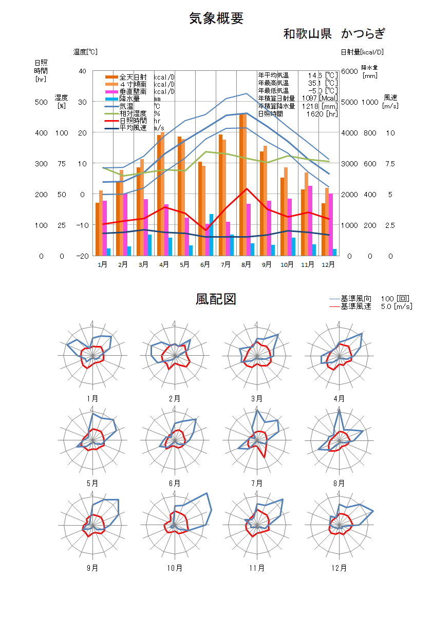 和歌山県：かつらぎ気象データ