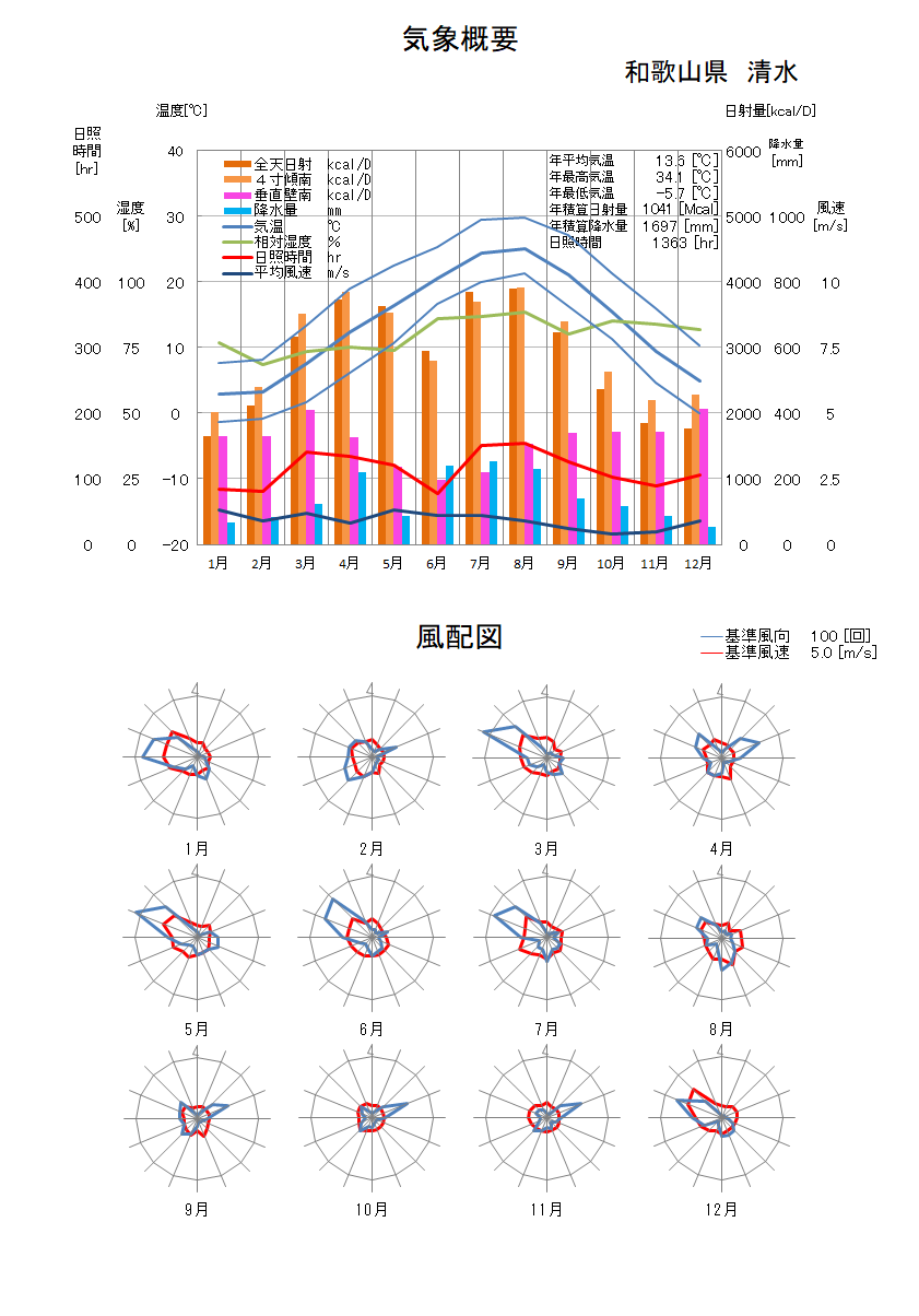 和歌山県：清水気象データ