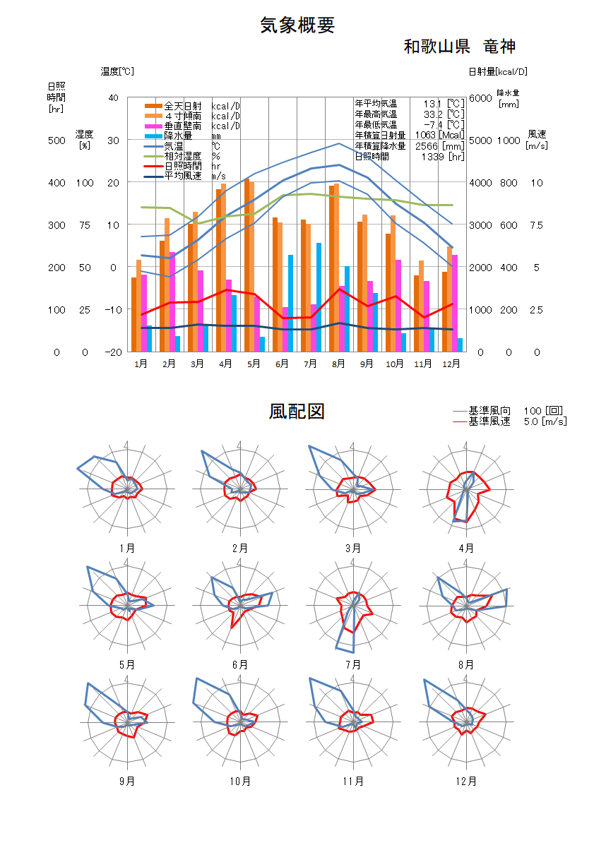 和歌山県：竜神気象データ