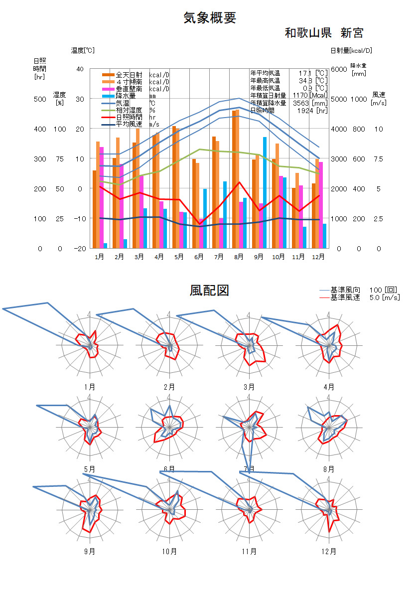 和歌山県：新宮気象データ