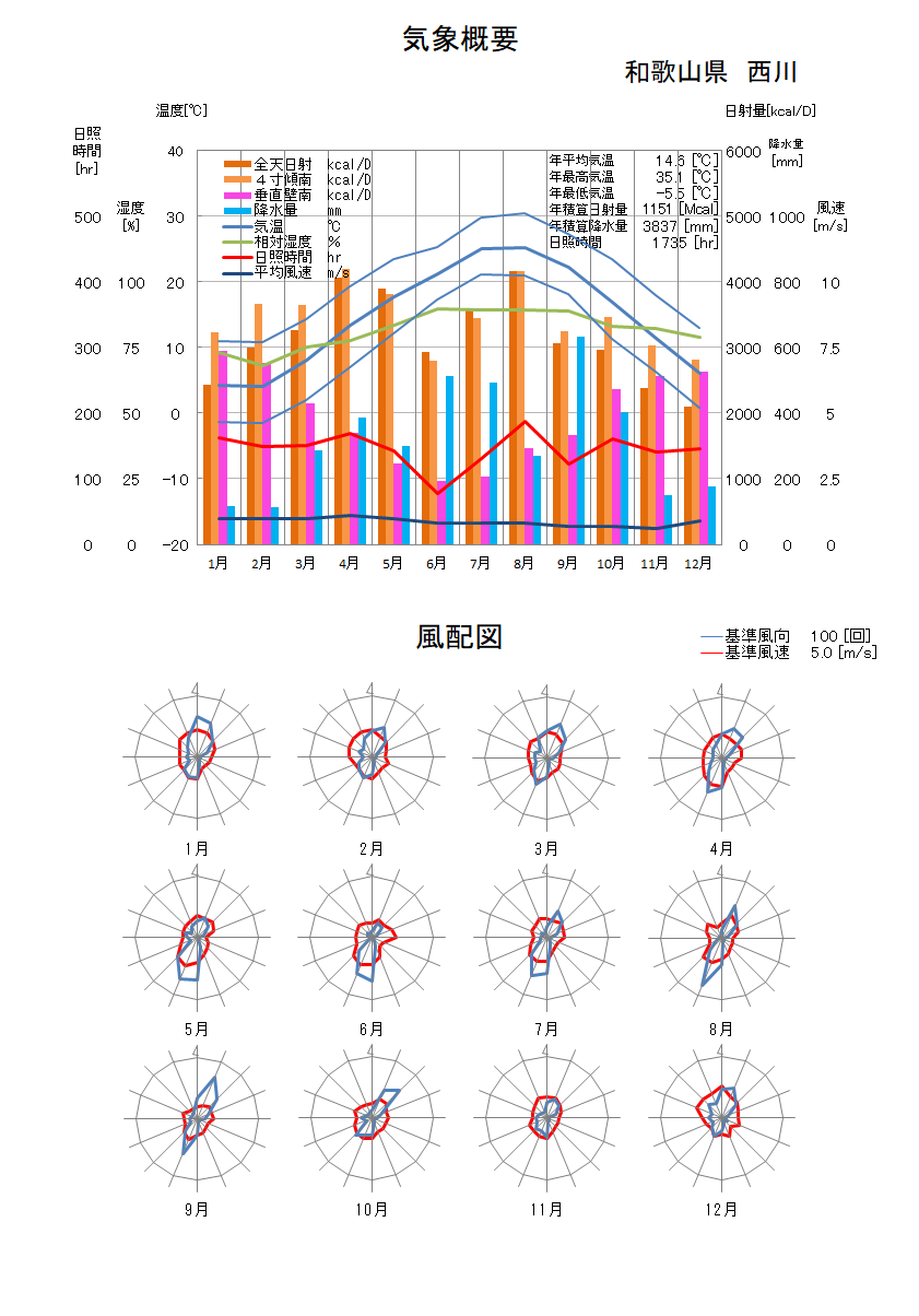和歌山県：西川気象データ