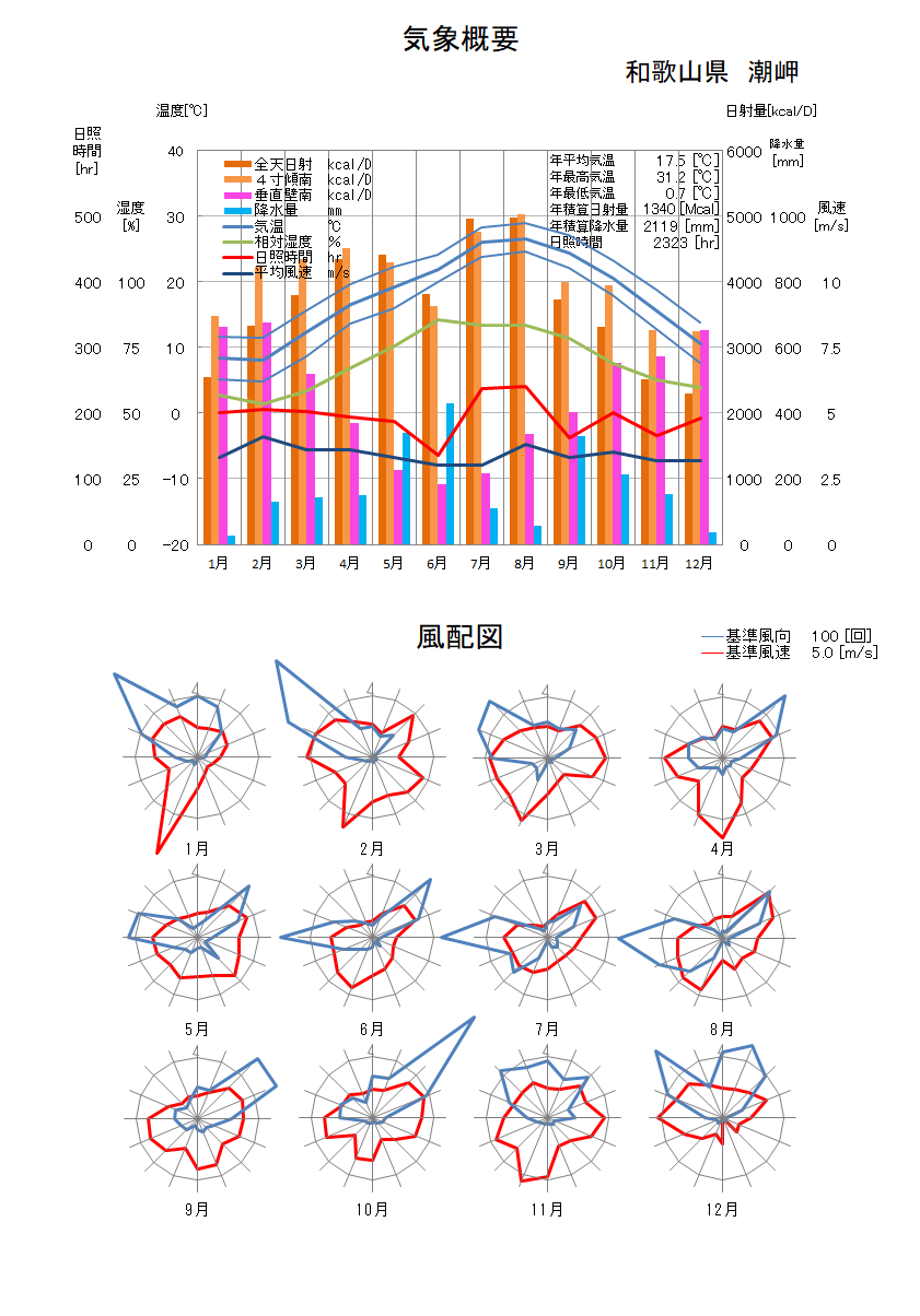 和歌山県：潮岬気象データ
