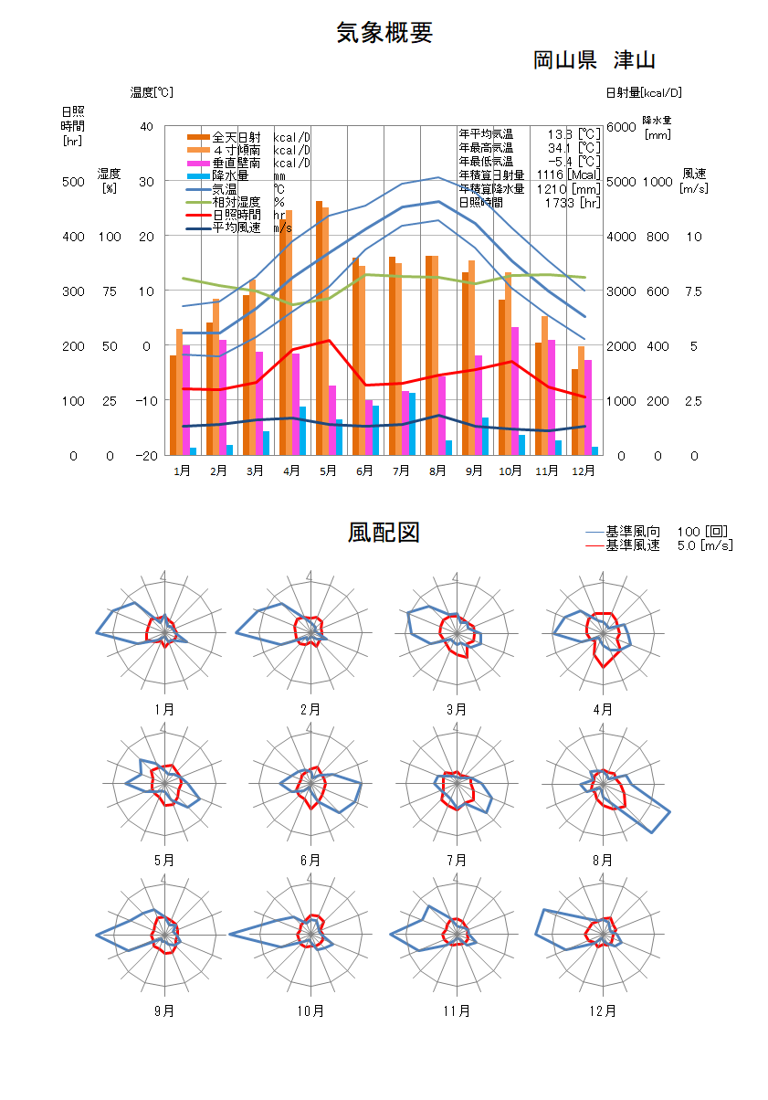岡山県：津山気象データ