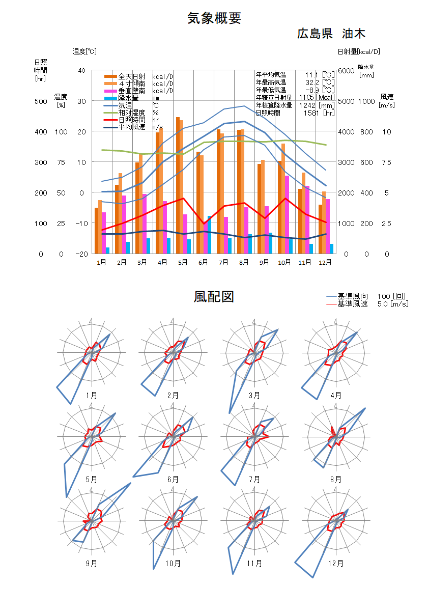 広島県：油木気象データ