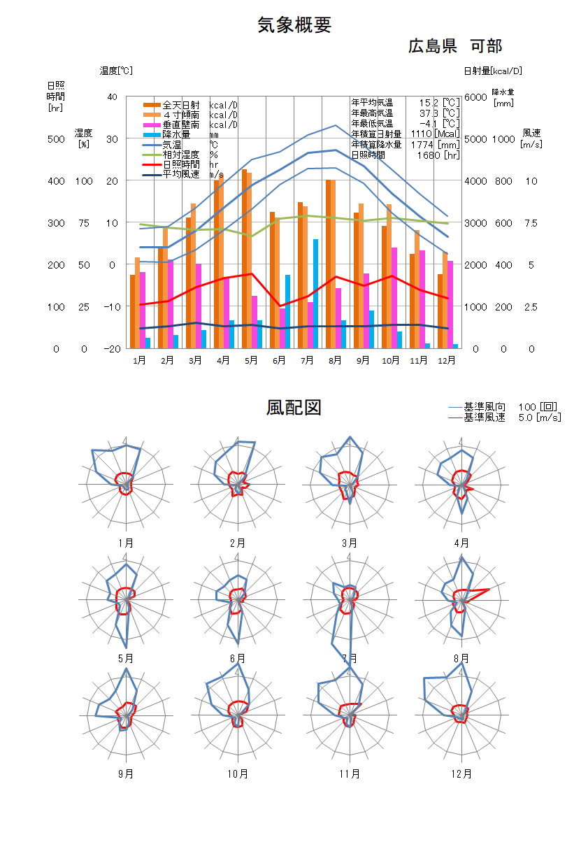 広島県：可部気象データ