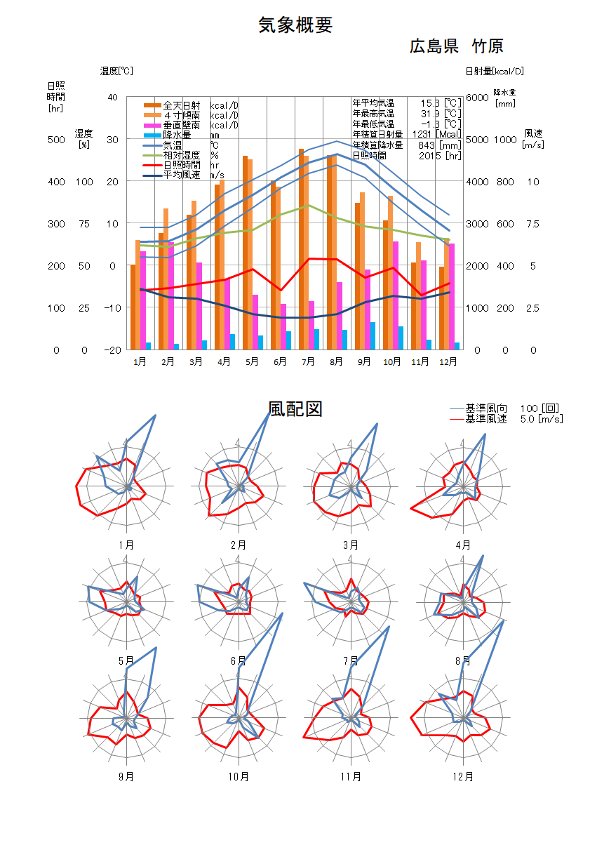 広島県：竹原気象データ