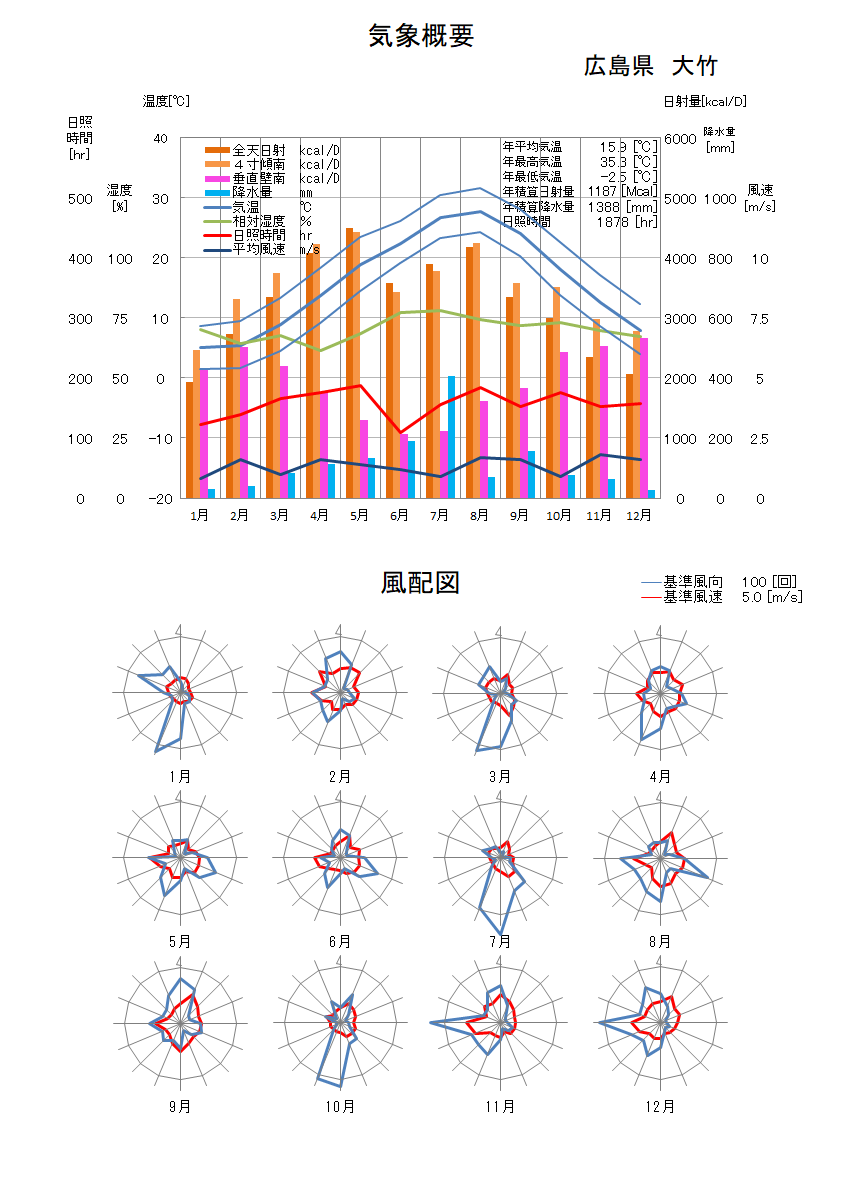 広島県：大竹気象データ
