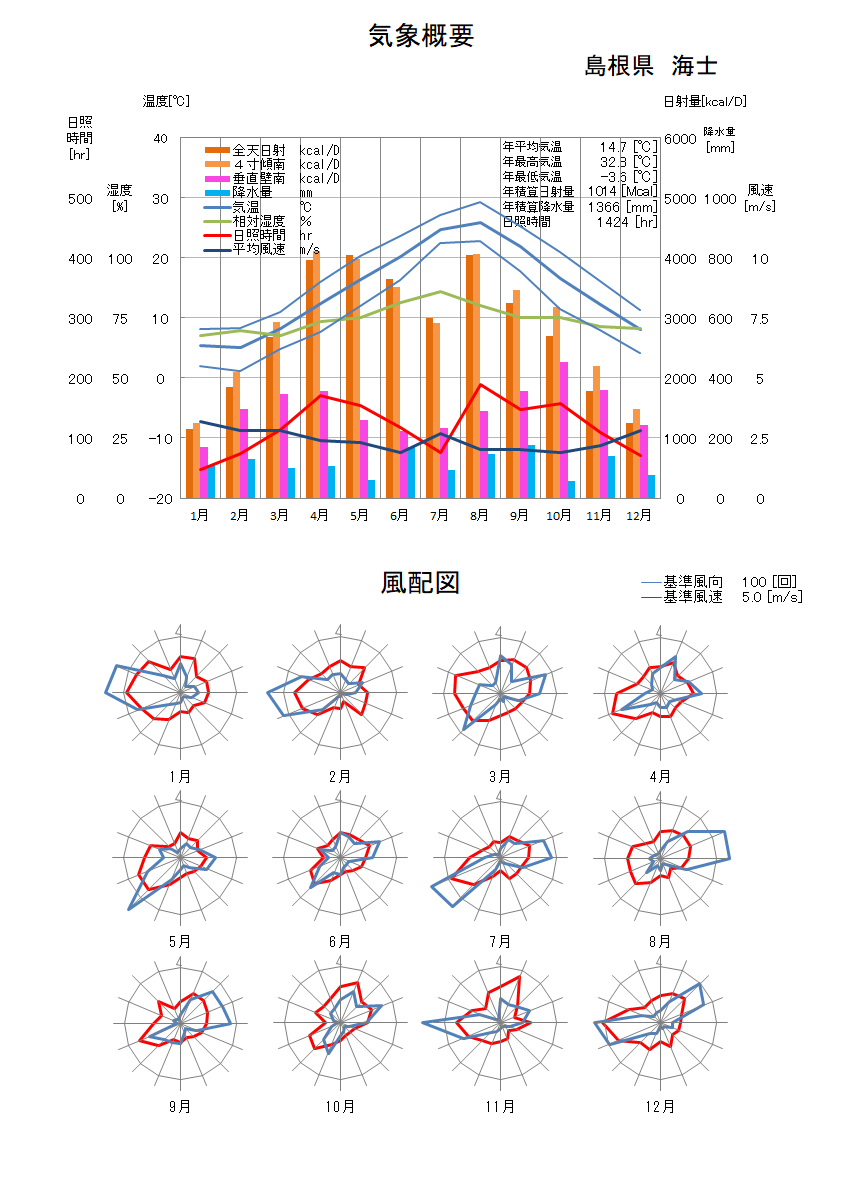 島根県：海士気象データ