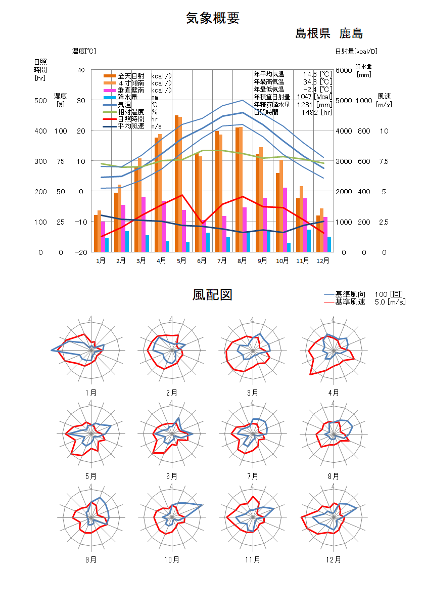 島根県：鹿島気象データ