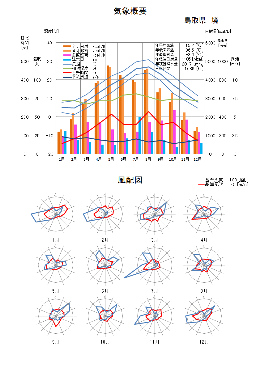 鳥取県：境気象データ