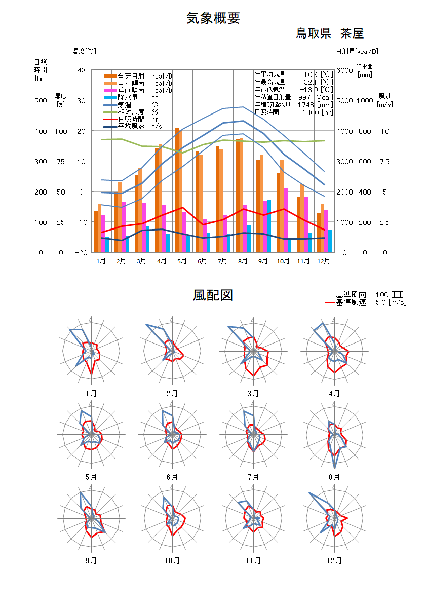 鳥取県：茶屋気象データ