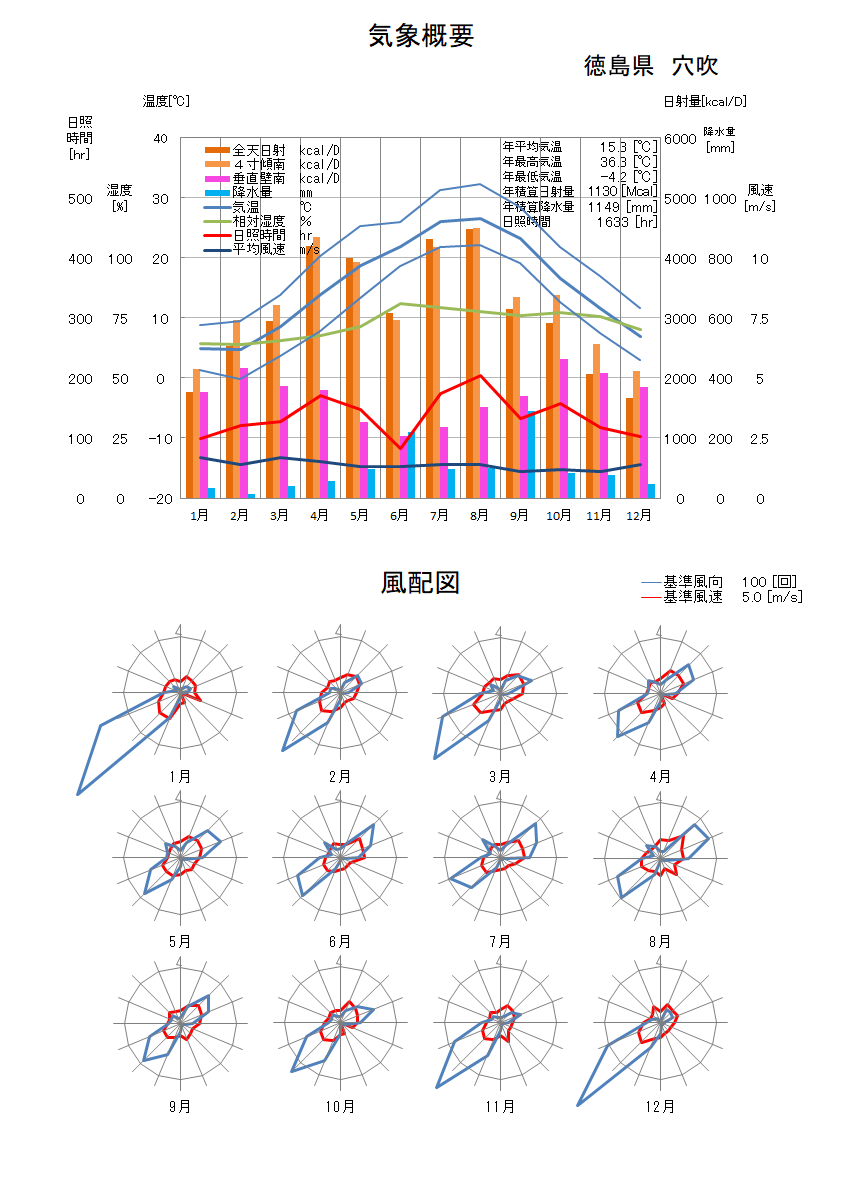 徳島県：穴吹気象データ