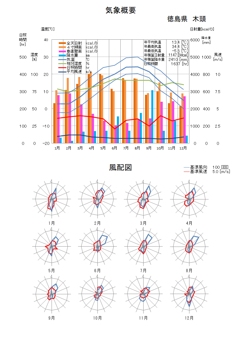 徳島県：木頭気象データ