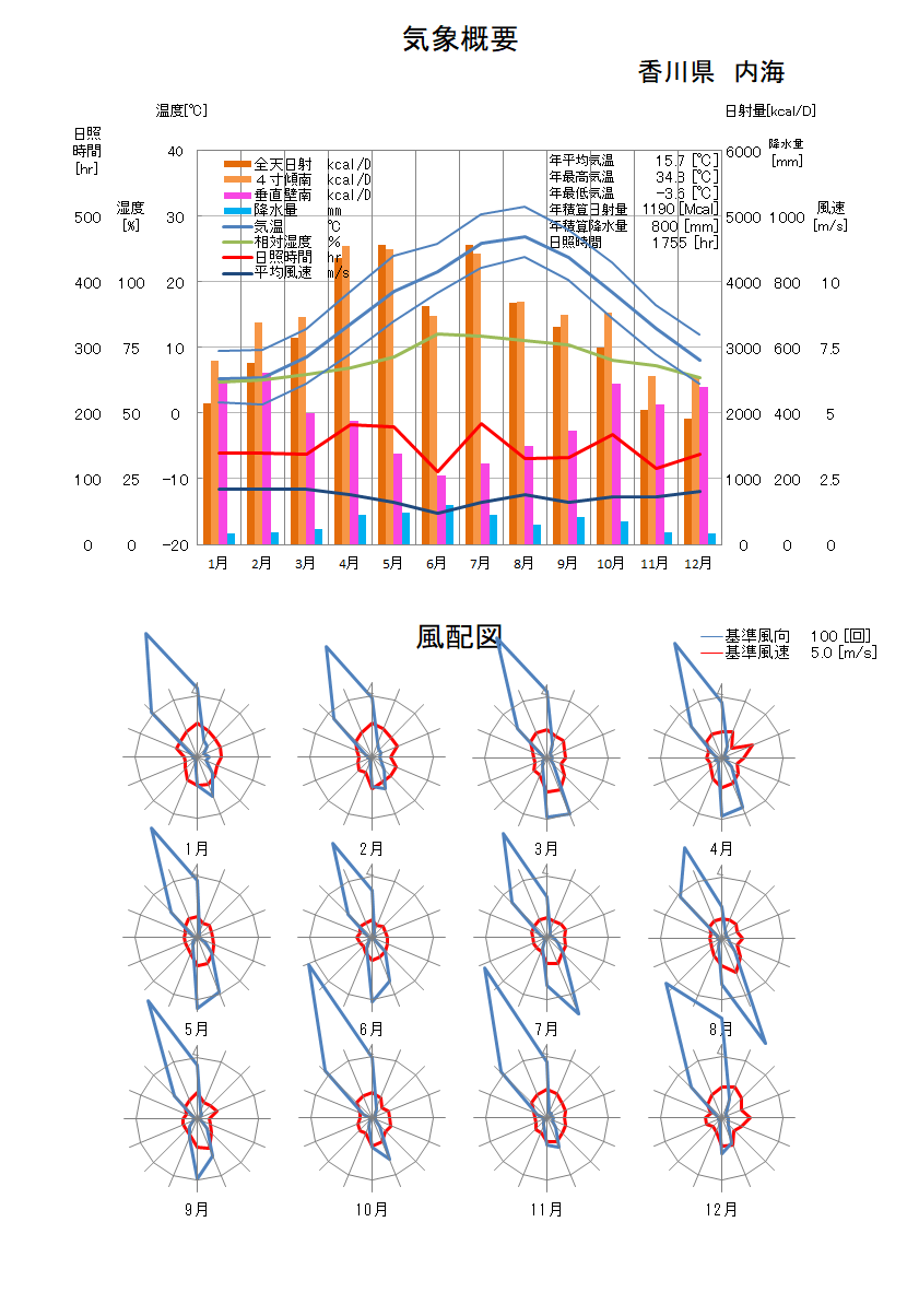香川県：内海気象データ