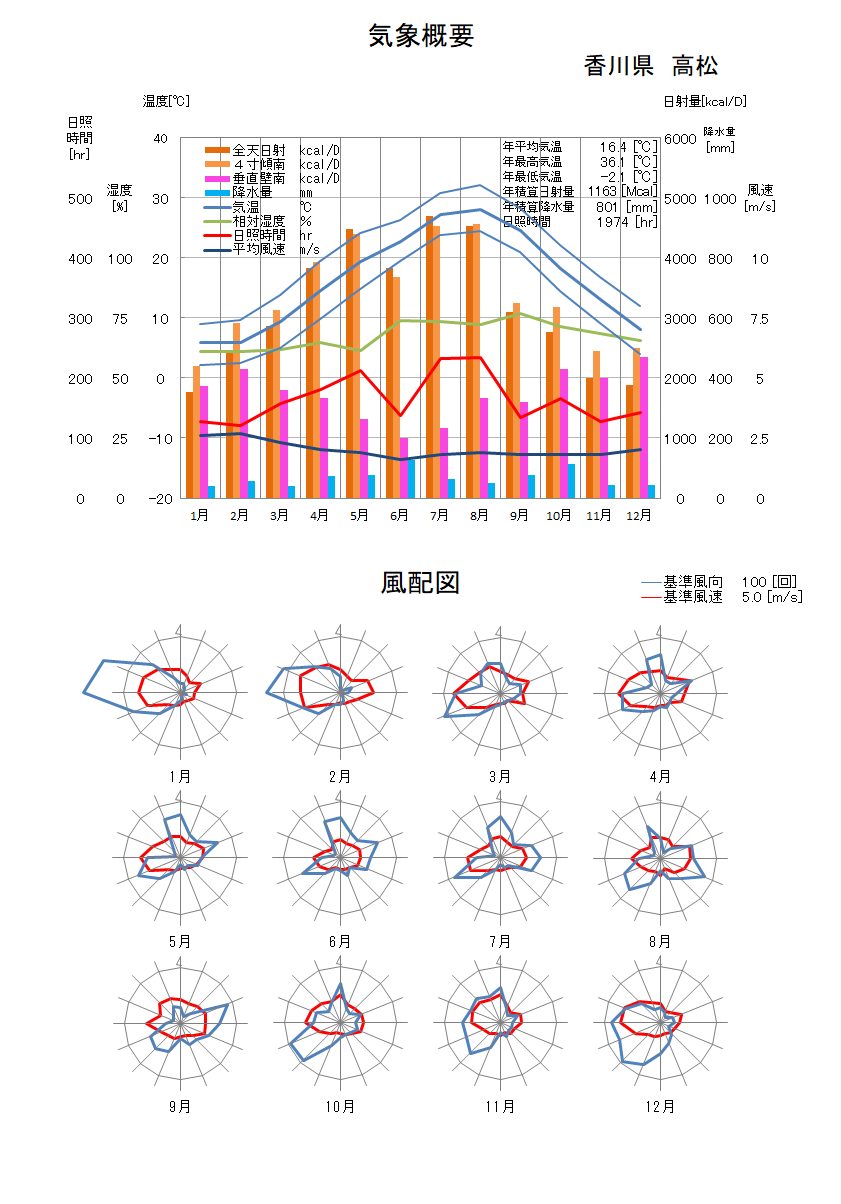 香川県：高松気象データ