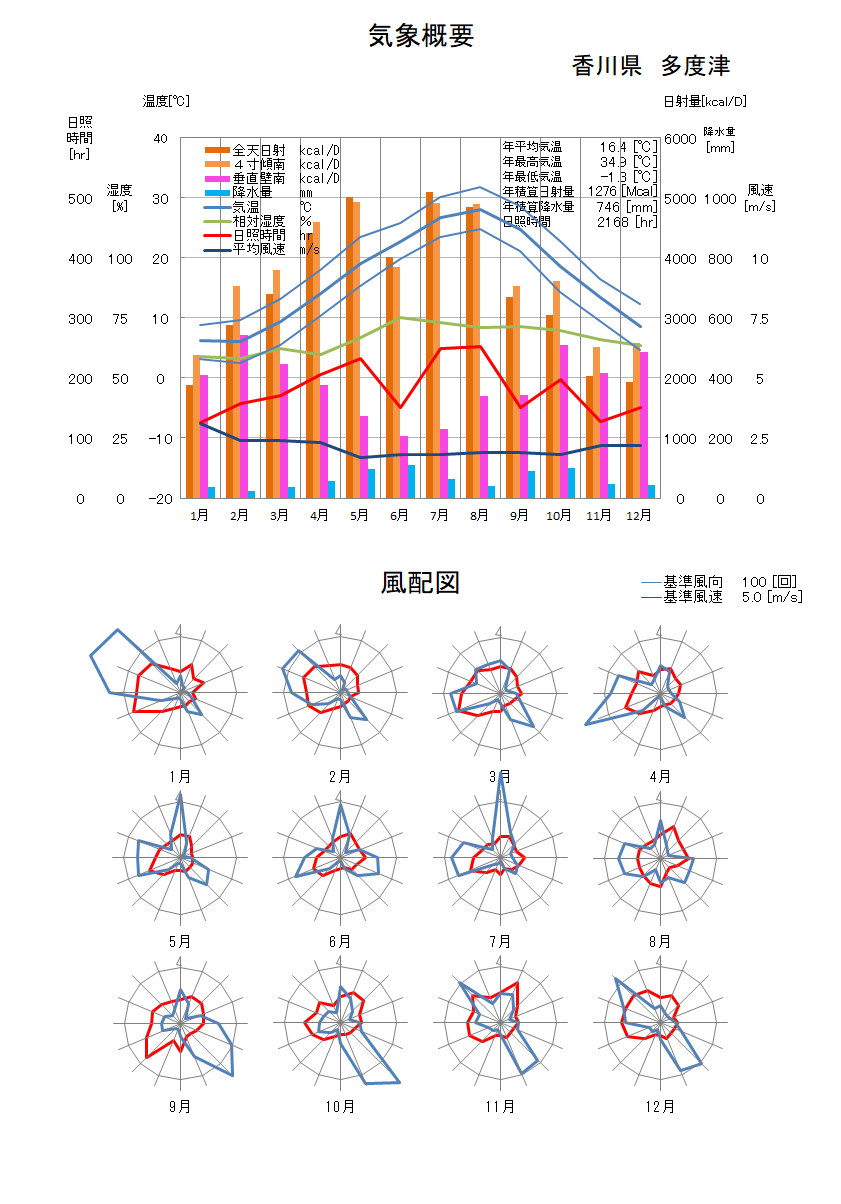 香川県：多度津気象データ