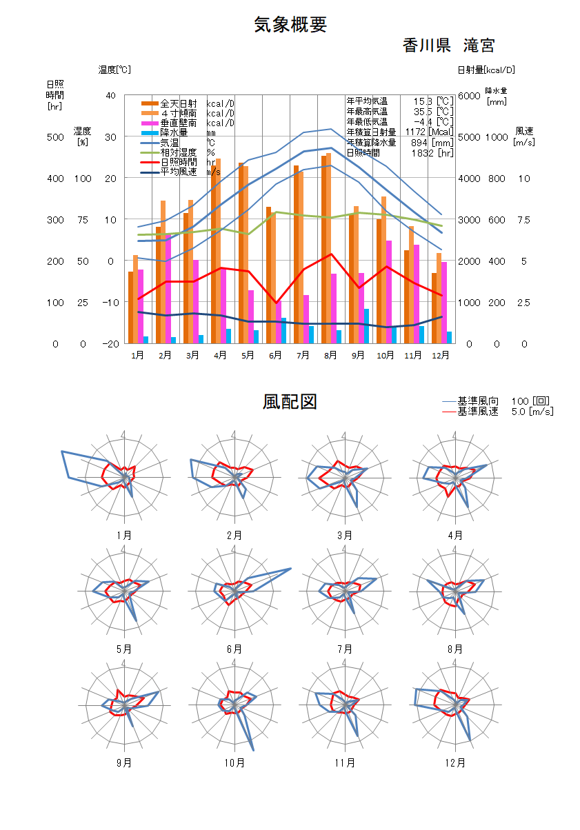 香川県：滝宮気象データ