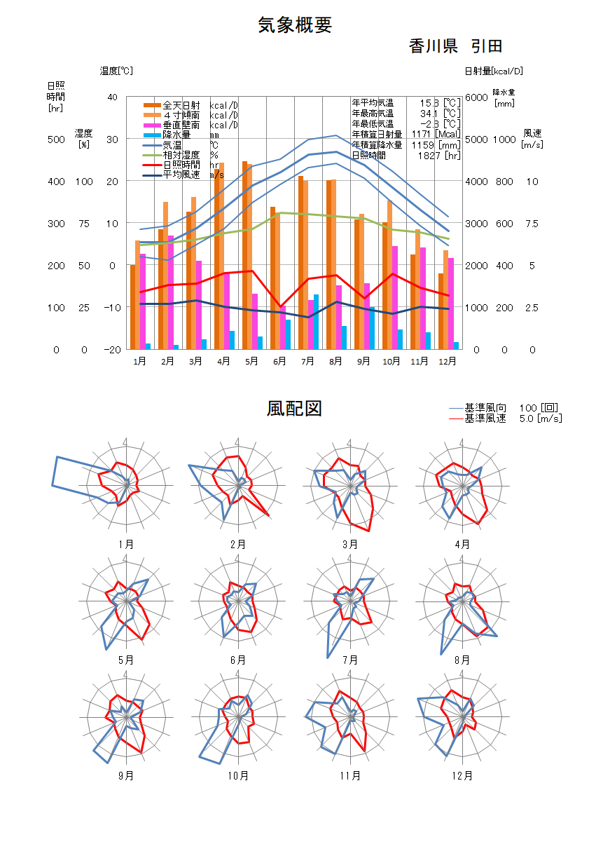 香川県：引田気象データ