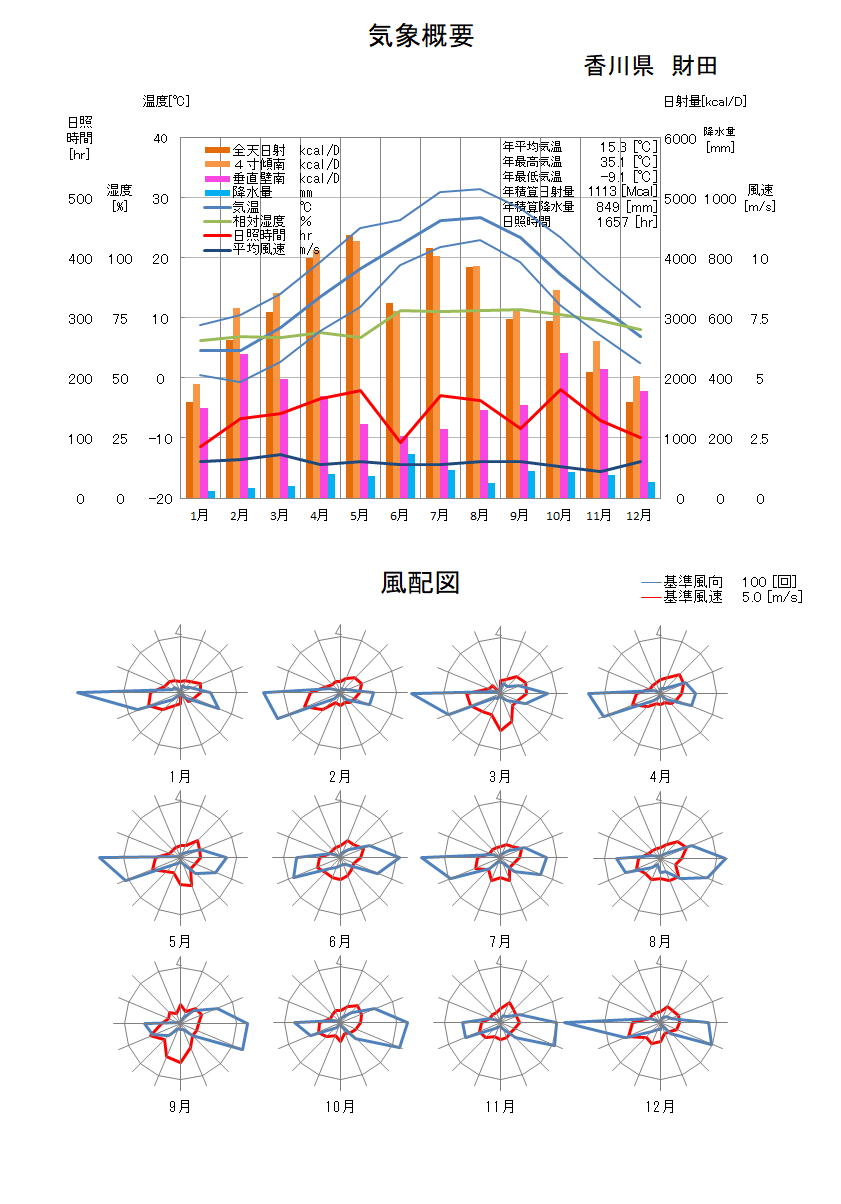 香川県：財田気象データ