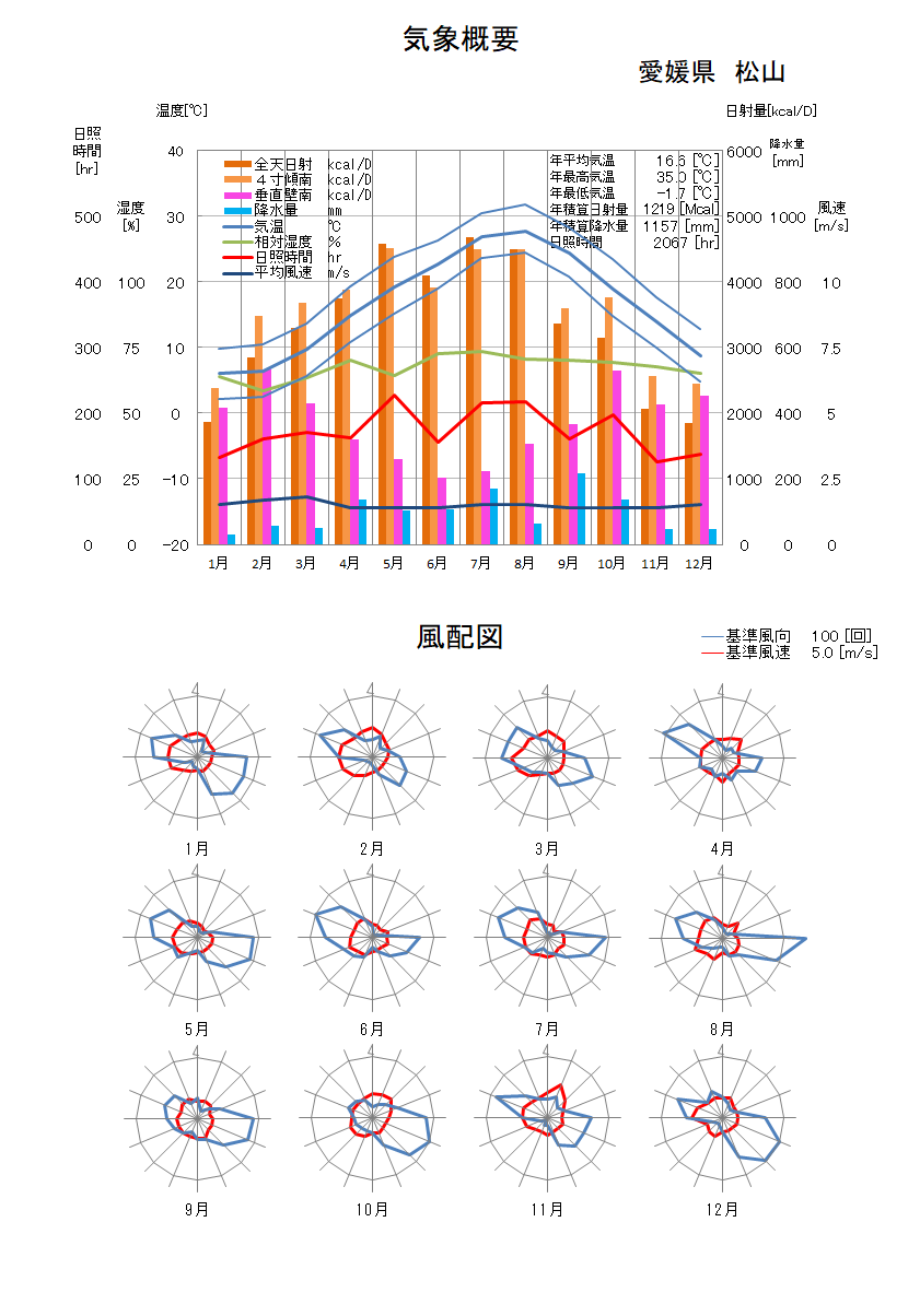 愛媛県：松山気象データ