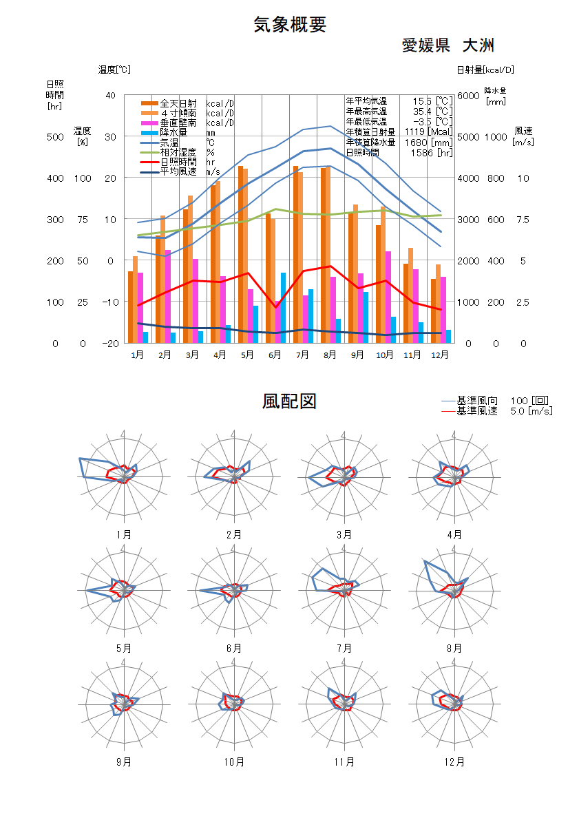 愛媛県：大洲気象データ