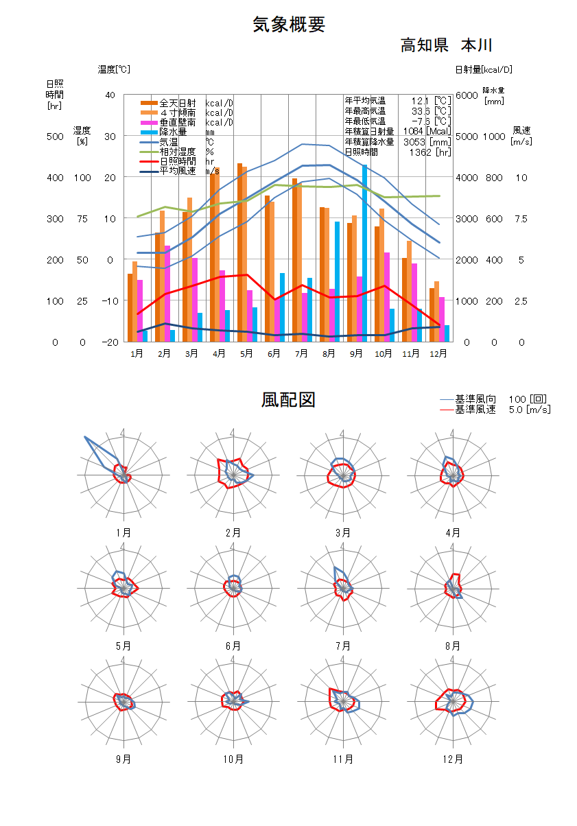 高知県：本川気象データ