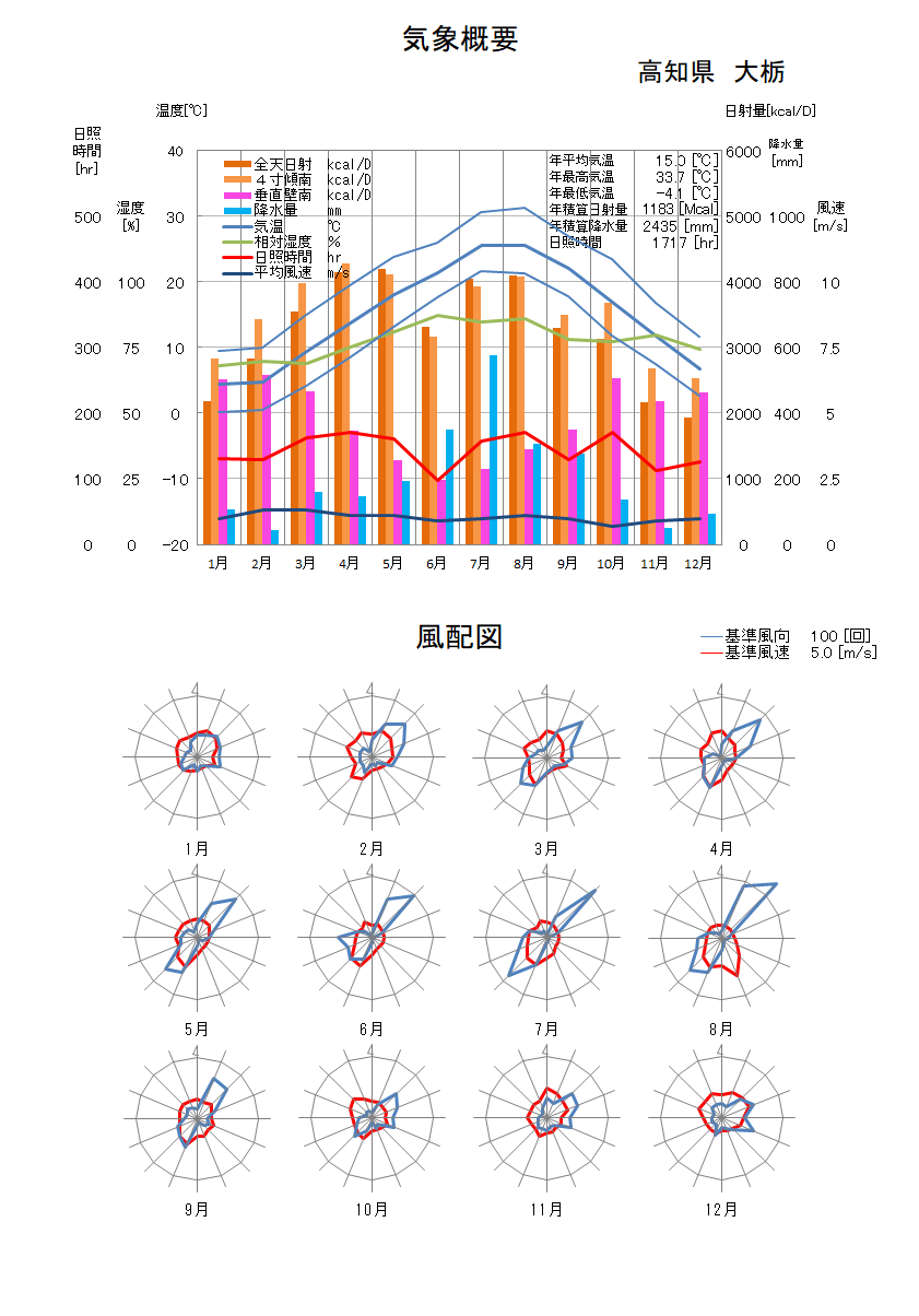 高知県：大栃気象データ