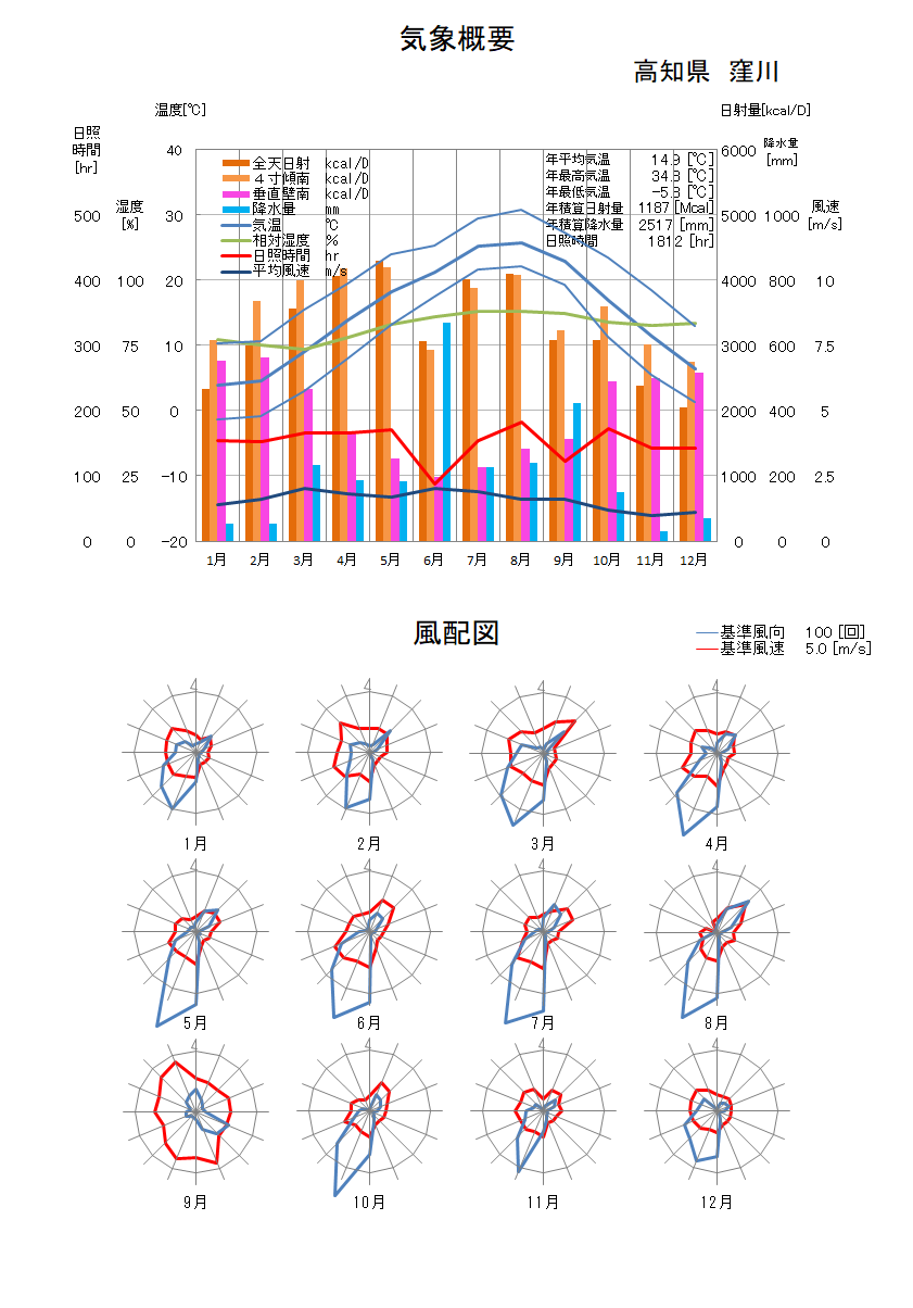 高知県：窪川気象データ
