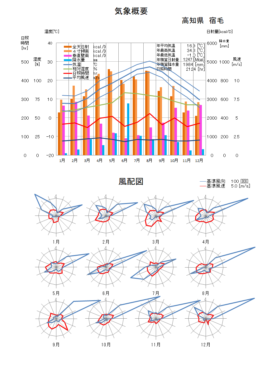 高知県：宿毛気象データ
