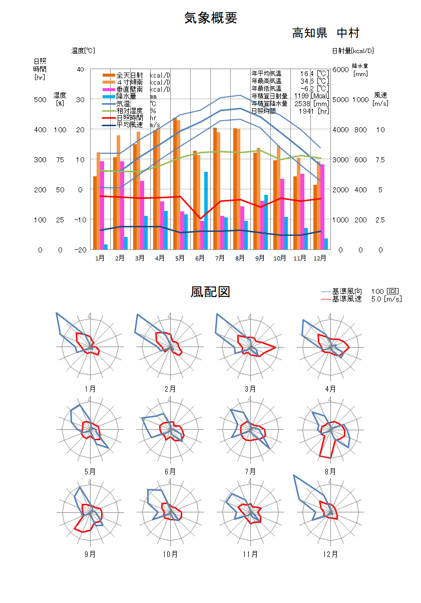 高知県：中村気象データ